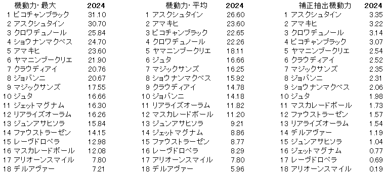 2024　ホープフルＳ　機動力